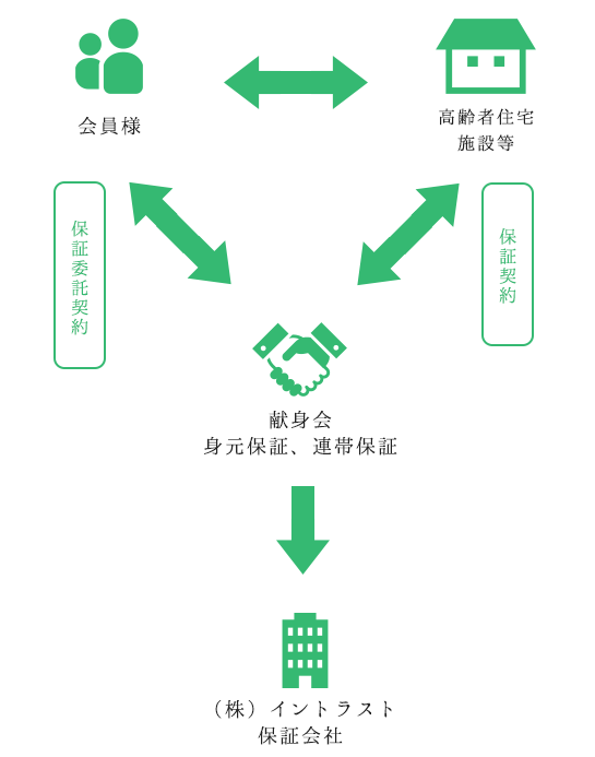 安心の保証スキーム